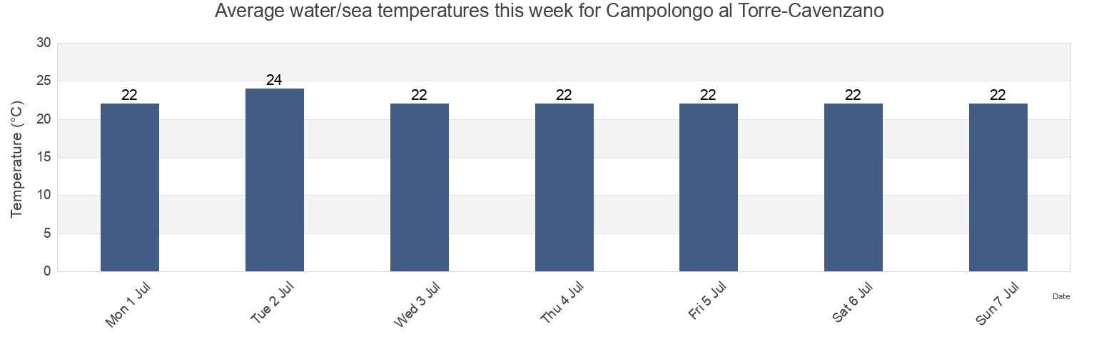 Water temperature in Campolongo al Torre-Cavenzano, Provincia di Udine, Friuli Venezia Giulia, Italy today and this week
