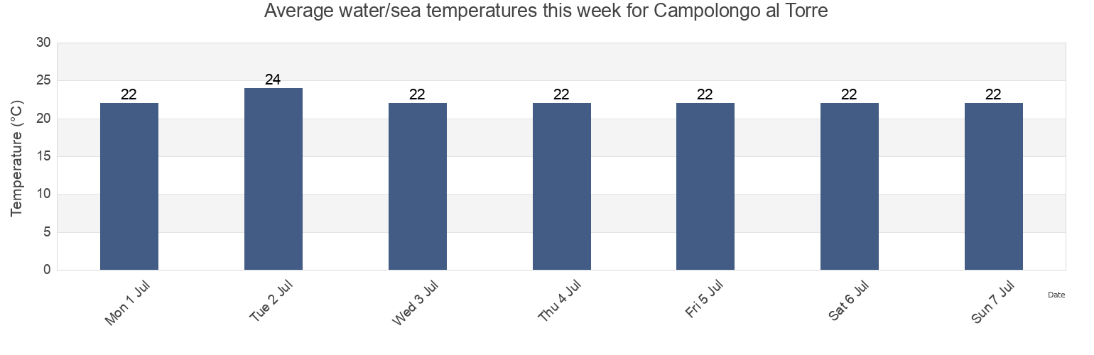 Water temperature in Campolongo al Torre, Provincia di Udine, Friuli Venezia Giulia, Italy today and this week