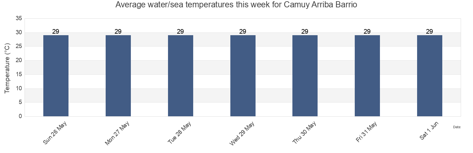 Water temperature in Camuy Arriba Barrio, Camuy, Puerto Rico today and this week