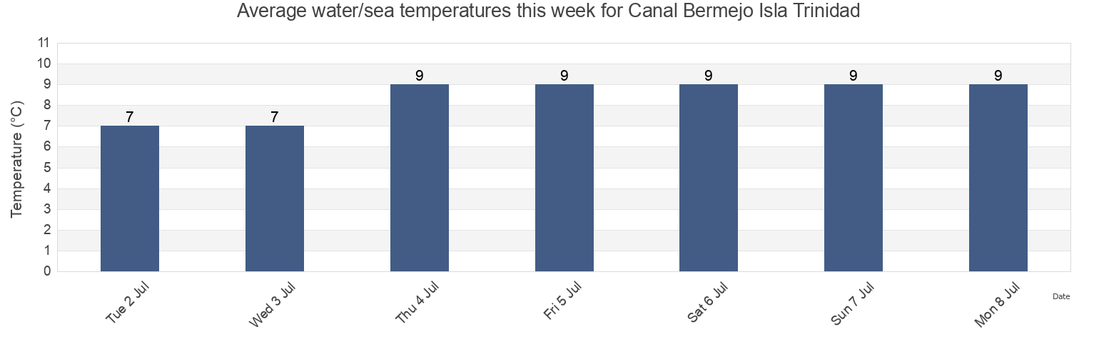 Water temperature in Canal Bermejo Isla Trinidad, Partido de Coronel Rosales, Buenos Aires, Argentina today and this week