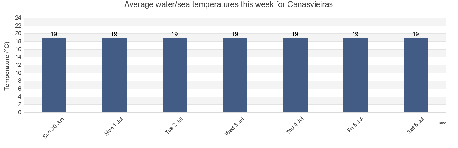 Water temperature in Canasvieiras, Governador Celso Ramos, Santa Catarina, Brazil today and this week