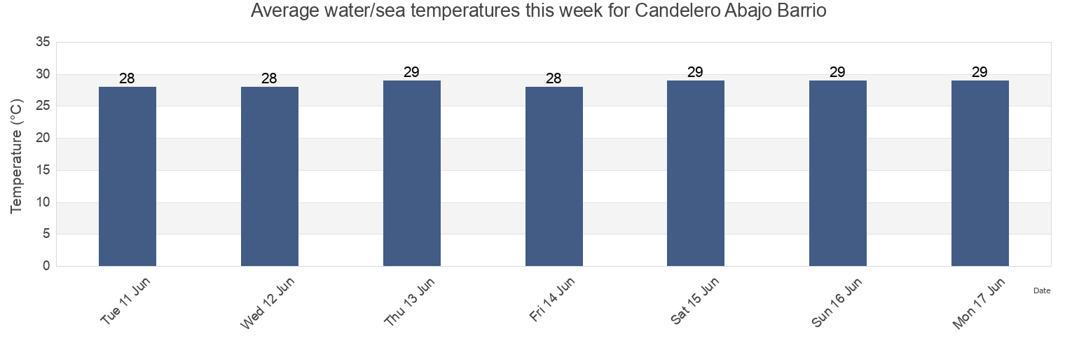 Water temperature in Candelero Abajo Barrio, Humacao, Puerto Rico today and this week