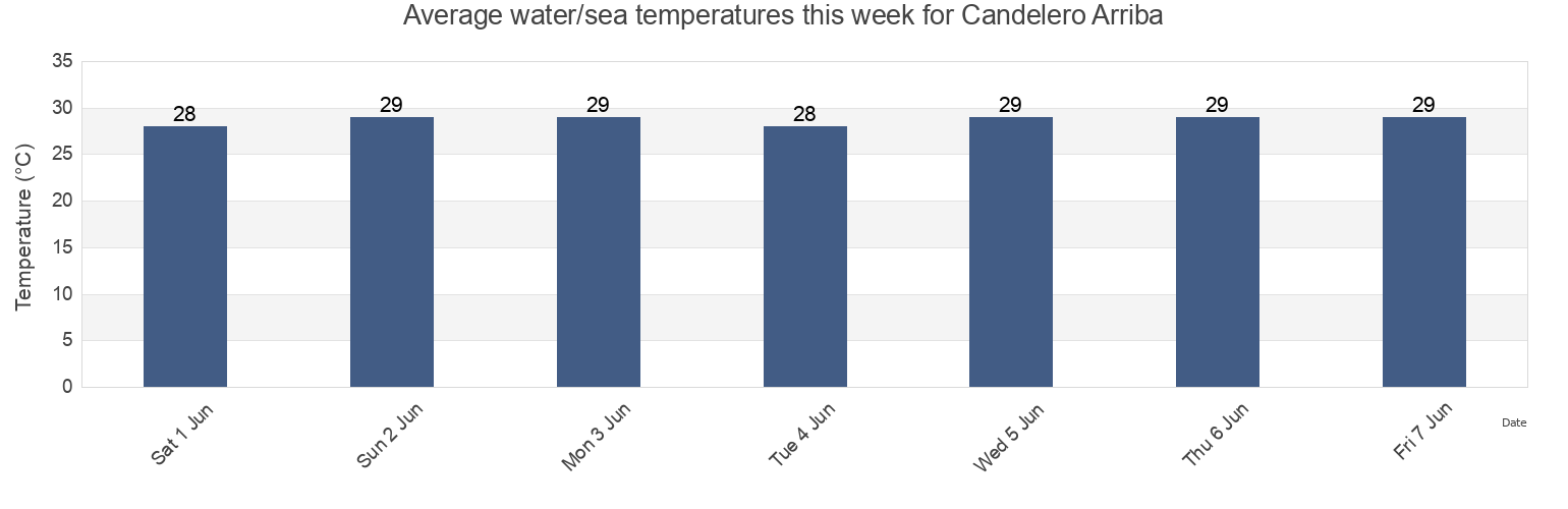 Water temperature in Candelero Arriba, Candelero Arriba Barrio, Humacao, Puerto Rico today and this week