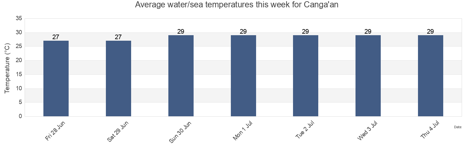 Water temperature in Canga'an, East Java, Indonesia today and this week