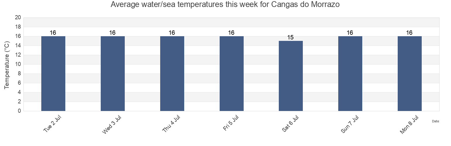 Water temperature in Cangas do Morrazo, Provincia de Pontevedra, Galicia, Spain today and this week