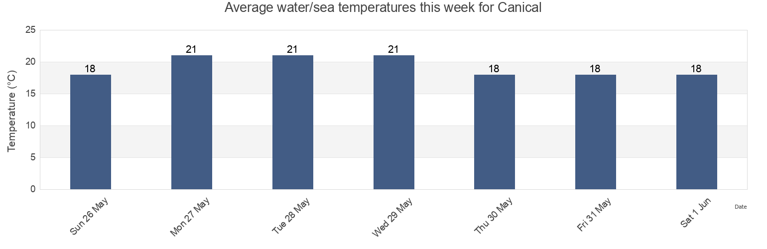 Water temperature in Canical, Machico, Madeira, Portugal today and this week