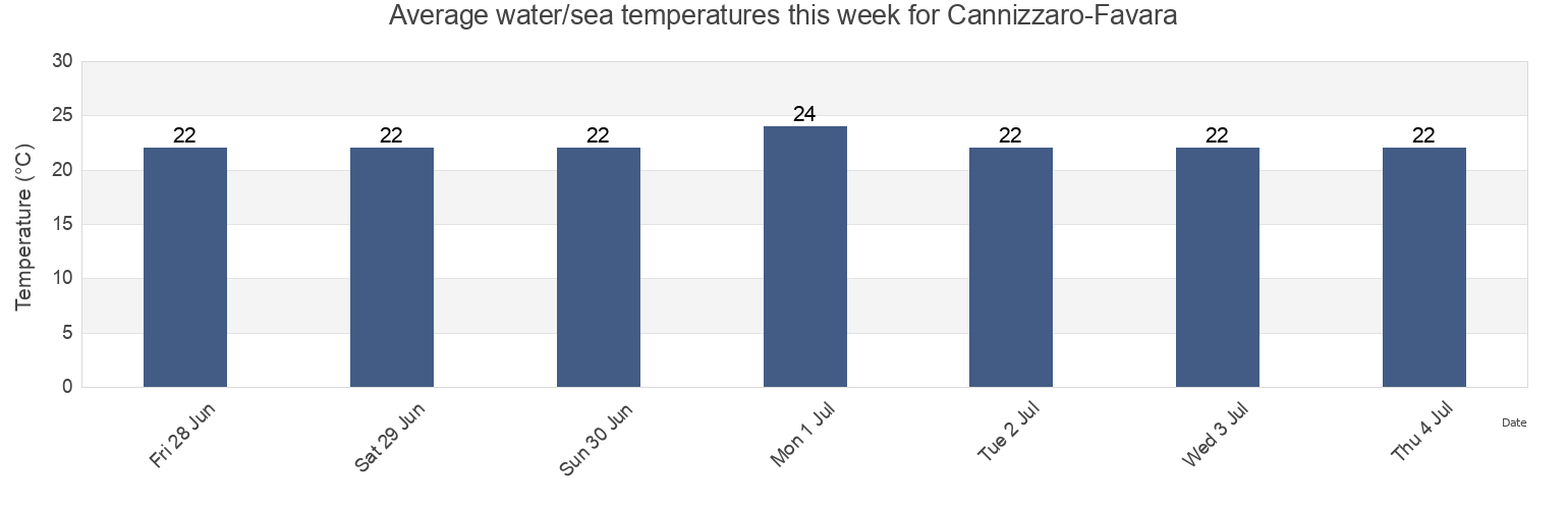 Water temperature in Cannizzaro-Favara, Palermo, Sicily, Italy today and this week