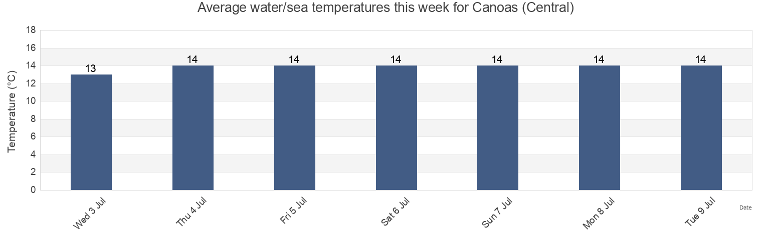 Water temperature in Canoas (Central), Canoas, Rio Grande do Sul, Brazil today and this week