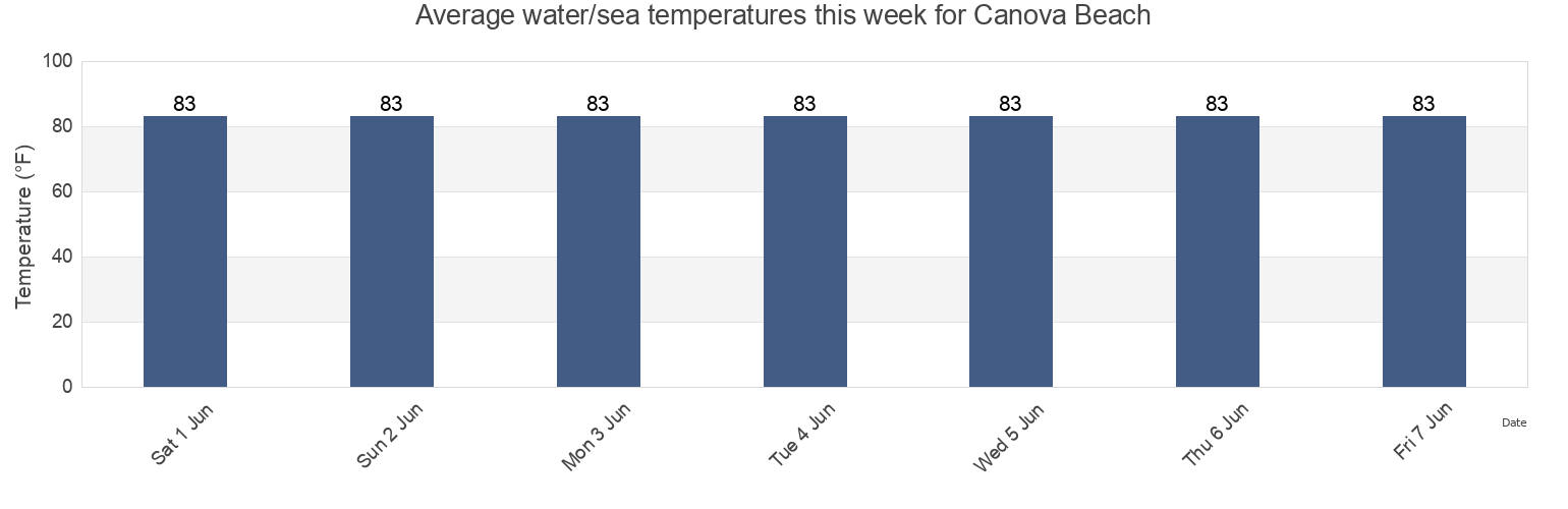 Water temperature in Canova Beach, Brevard County, Florida, United States today and this week