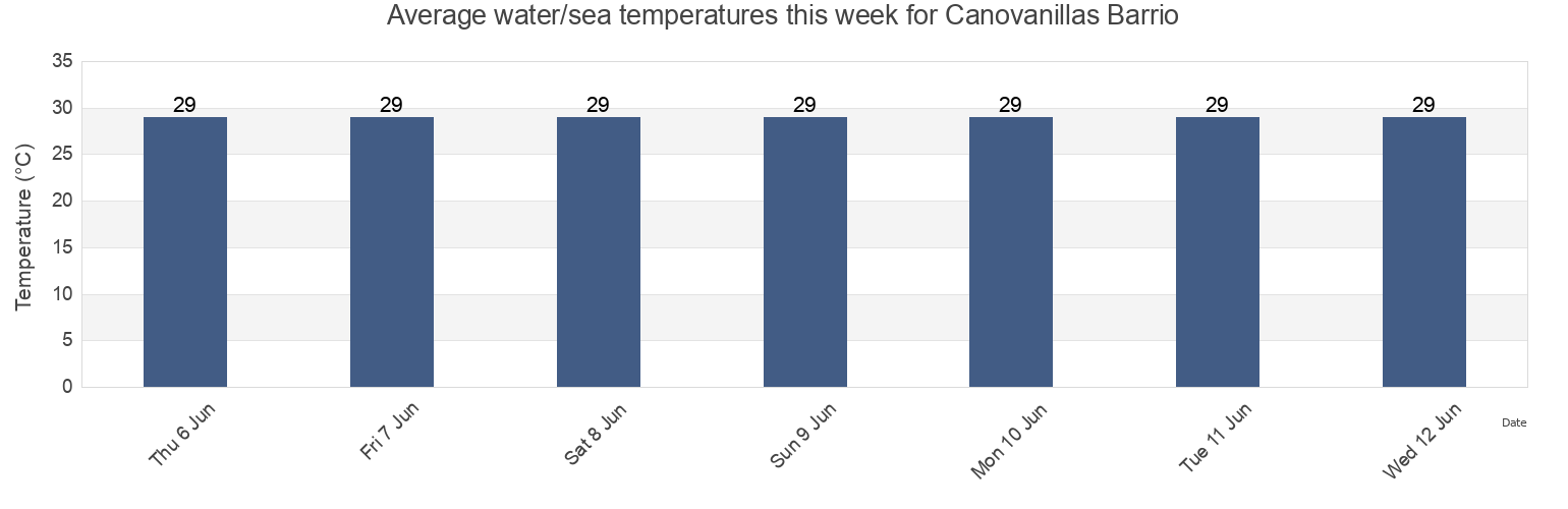 Water temperature in Canovanillas Barrio, Carolina, Puerto Rico today and this week