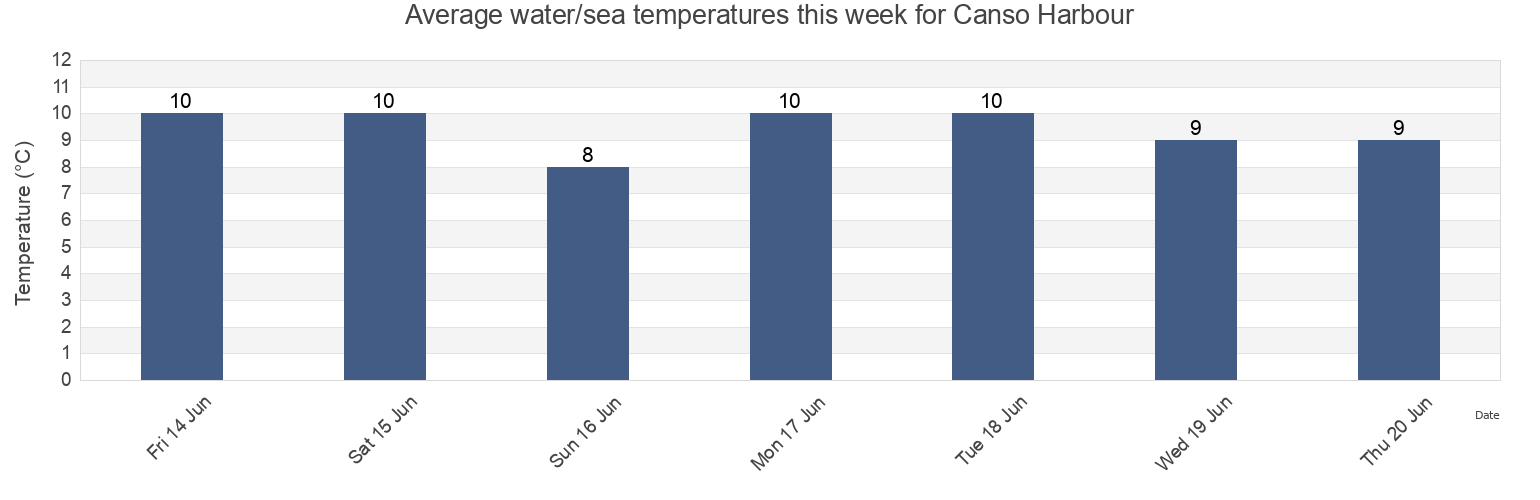 Water temperature in Canso Harbour, Richmond County, Nova Scotia, Canada today and this week