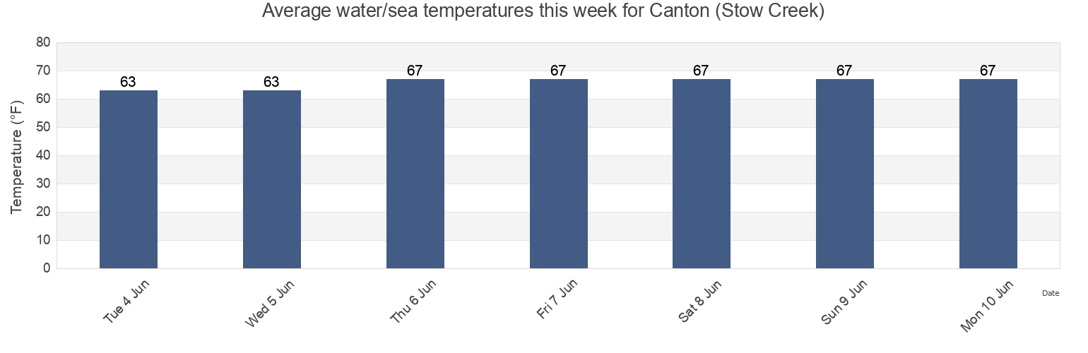 Water temperature in Canton (Stow Creek), Salem County, New Jersey, United States today and this week