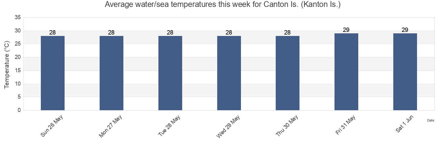 Water temperature in Canton Is. (Kanton Is.), Kanton, Phoenix Islands, Kiribati today and this week