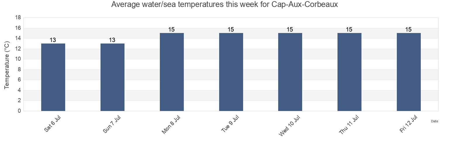 Water temperature in Cap-Aux-Corbeaux, Bas-Saint-Laurent, Quebec, Canada today and this week