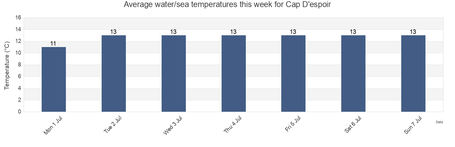 Water temperature in Cap D'espoir, Gaspesie-Iles-de-la-Madeleine, Quebec, Canada today and this week