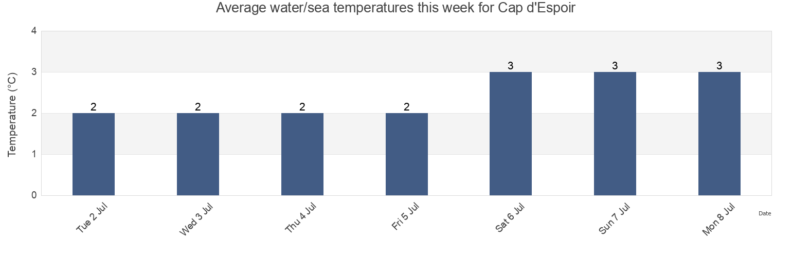 Water temperature in Cap d'Espoir, Nord-du-Quebec, Quebec, Canada today and this week