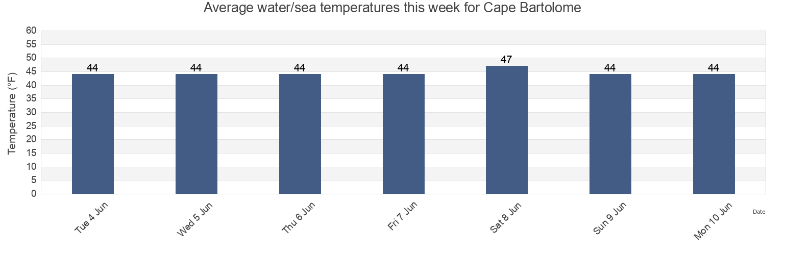 Water temperature in Cape Bartolome, Alaska, United States today and this week