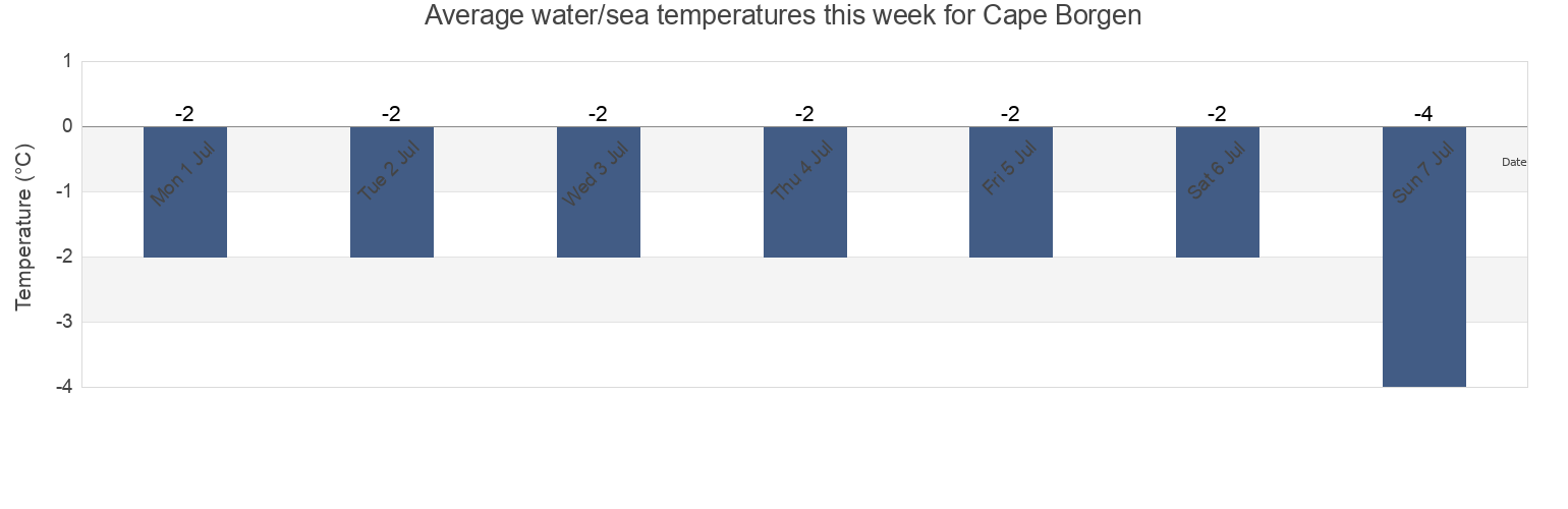 Water temperature in Cape Borgen, Spitsbergen, Svalbard, Svalbard and Jan Mayen today and this week