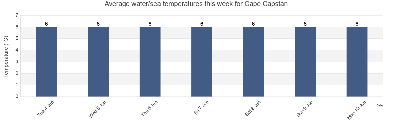 Water temperature in Cape Capstan, Albert County, New Brunswick, Canada today and this week