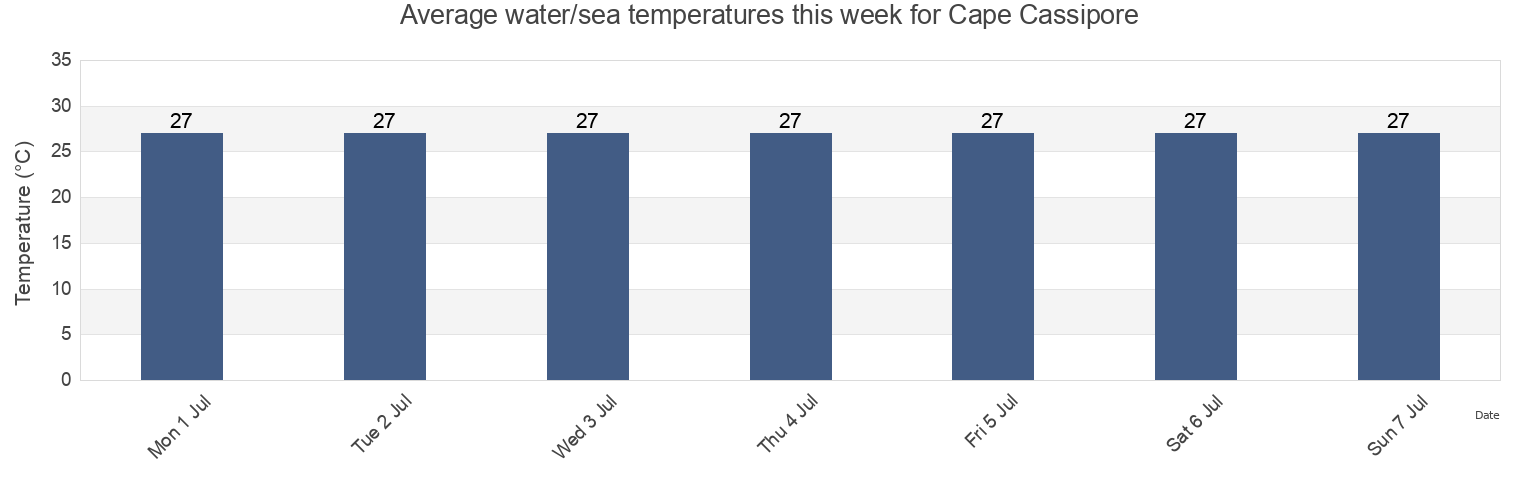 Water temperature in Cape Cassipore, Oiapoque, Amapa, Brazil today and this week
