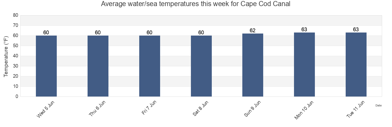 Water temperature in Cape Cod Canal, Plymouth County, Massachusetts, United States today and this week