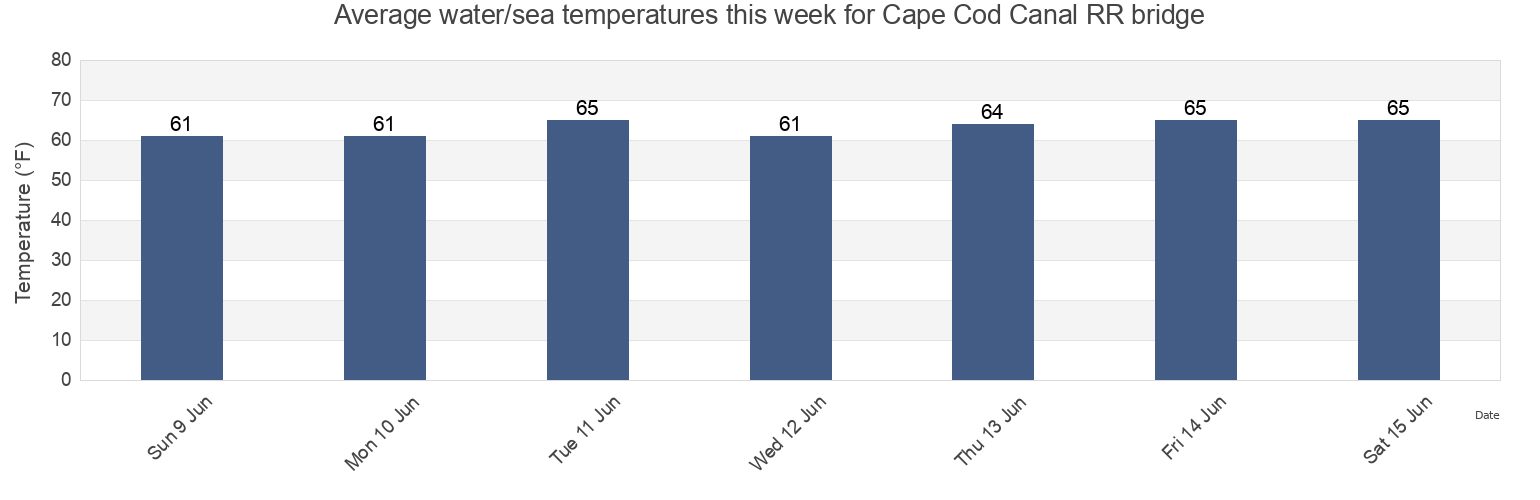 Water temperature in Cape Cod Canal RR bridge, Plymouth County, Massachusetts, United States today and this week