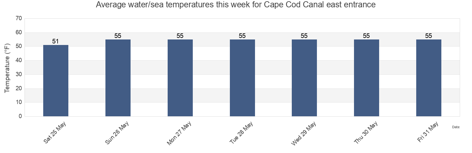 Water temperature in Cape Cod Canal east entrance, Barnstable County, Massachusetts, United States today and this week