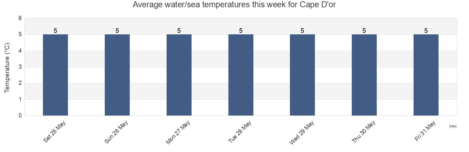 Water temperature in Cape D'or, Kings County, Nova Scotia, Canada today and this week