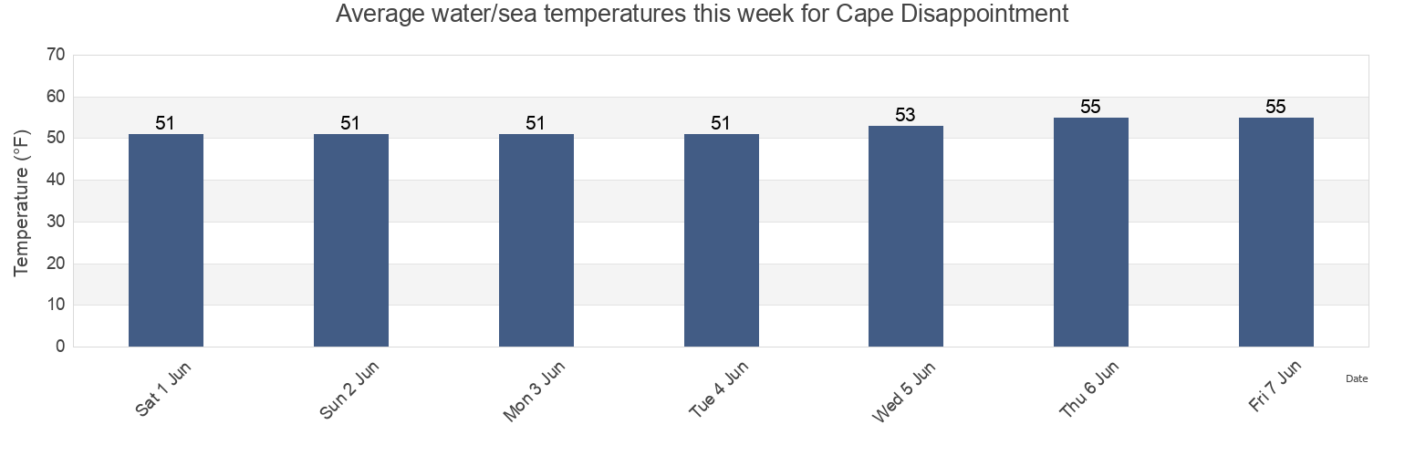 Water temperature in Cape Disappointment, Pacific County, Washington, United States today and this week
