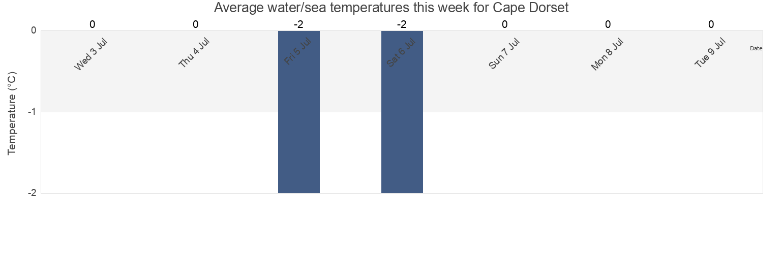 Water temperature in Cape Dorset, Nord-du-Quebec, Quebec, Canada today and this week