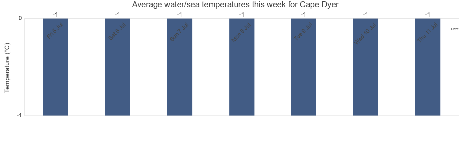 Water temperature in Cape Dyer, Nord-du-Quebec, Quebec, Canada today and this week