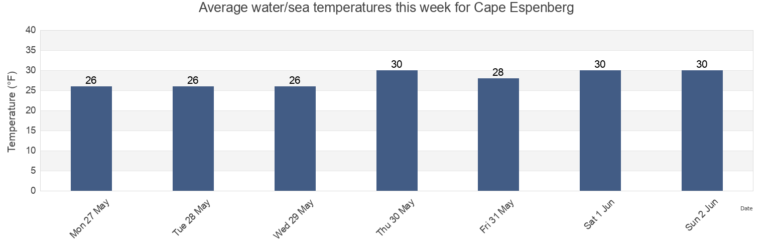 Water temperature in Cape Espenberg, Nome Census Area, Alaska, United States today and this week