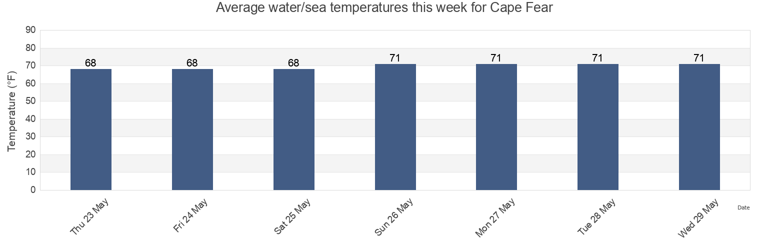 Water temperature in Cape Fear, Brunswick County, North Carolina, United States today and this week