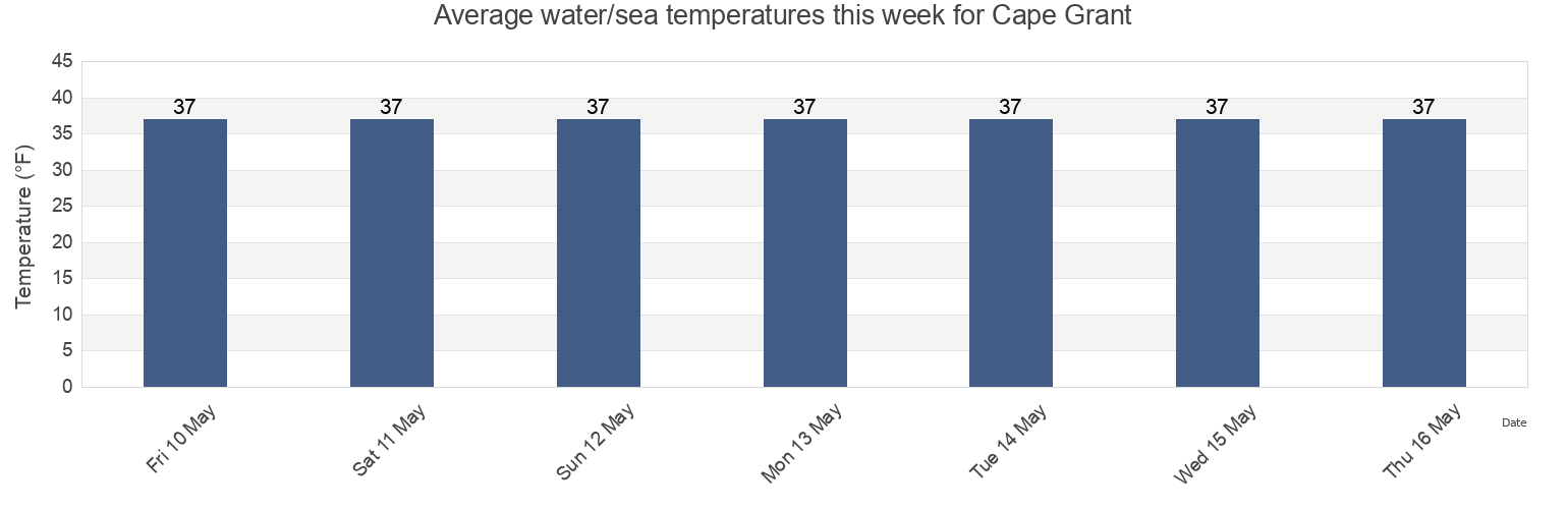 Water temperature in Cape Grant, Kodiak Island Borough, Alaska, United States today and this week