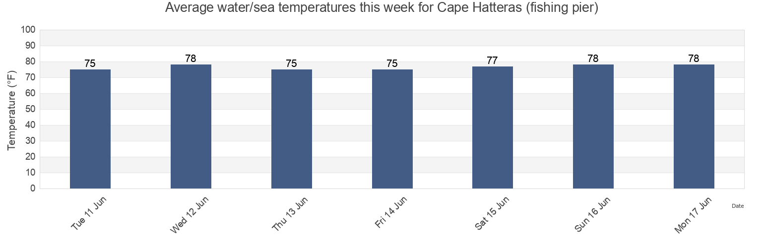 Water temperature in Cape Hatteras (fishing pier), Dare County, North Carolina, United States today and this week