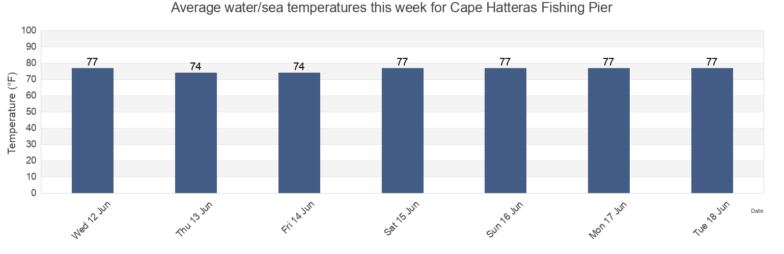 Water temperature in Cape Hatteras Fishing Pier, Dare County, North Carolina, United States today and this week