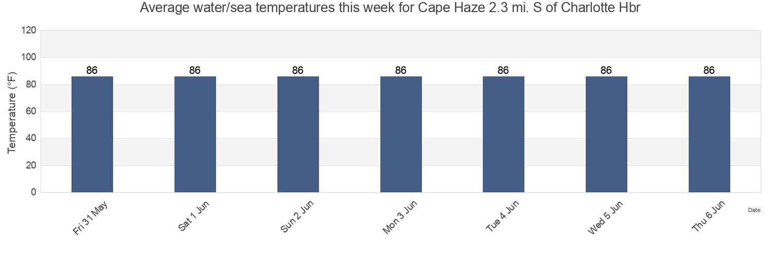 Water temperature in Cape Haze 2.3 mi. S of Charlotte Hbr, Lee County, Florida, United States today and this week