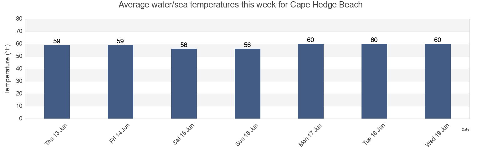Water temperature in Cape Hedge Beach, Essex County, Massachusetts, United States today and this week