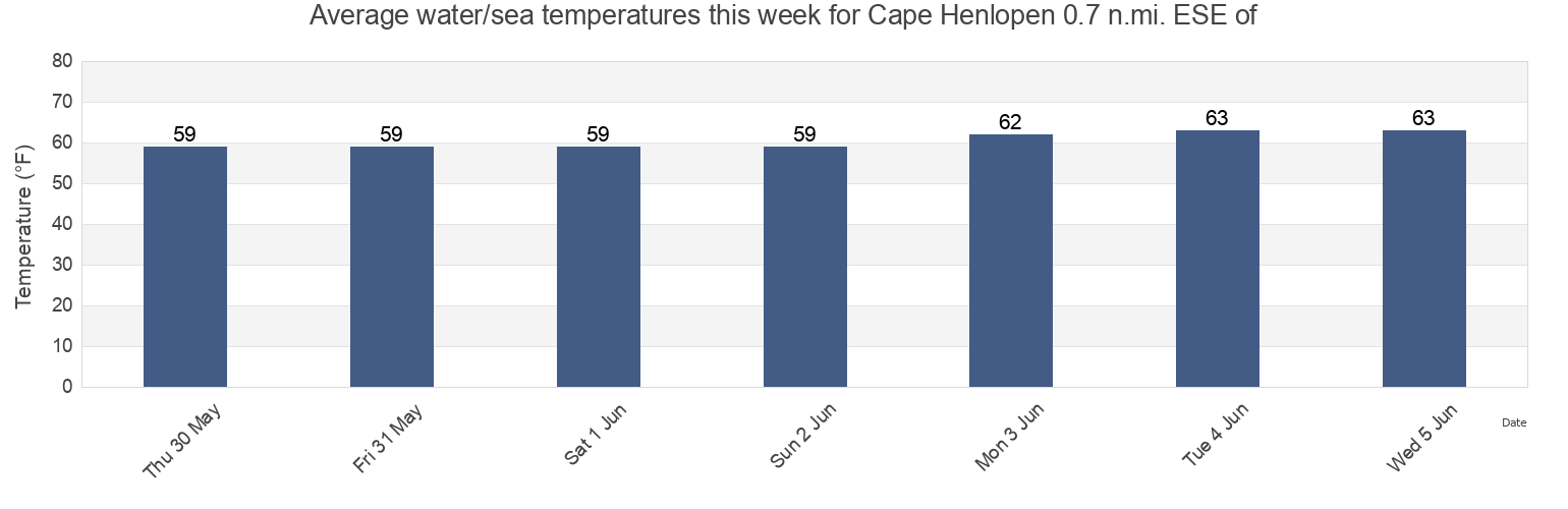 Water temperature in Cape Henlopen 0.7 n.mi. ESE of, Sussex County, Delaware, United States today and this week