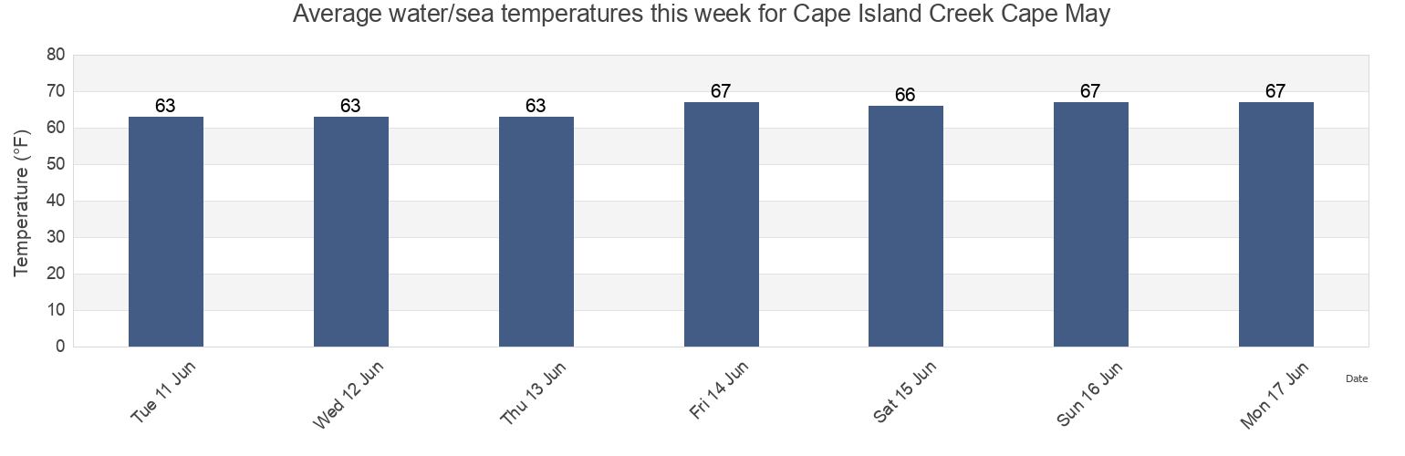 Water temperature in Cape Island Creek Cape May, Cape May County, New Jersey, United States today and this week