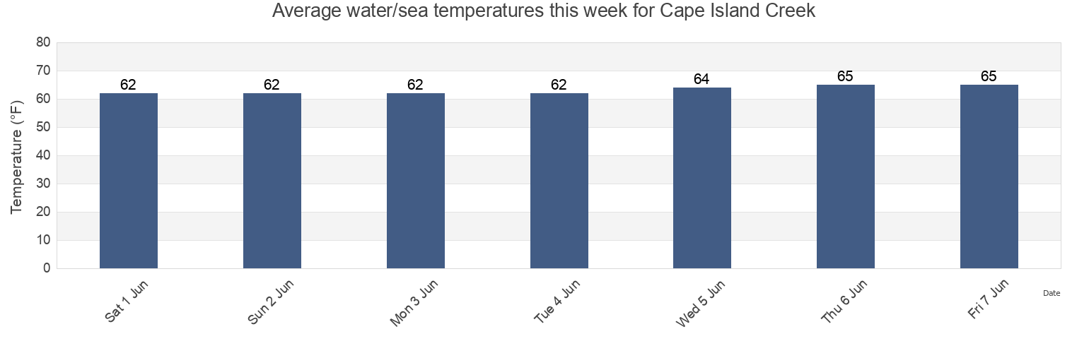 Water temperature in Cape Island Creek, Cape May County, New Jersey, United States today and this week