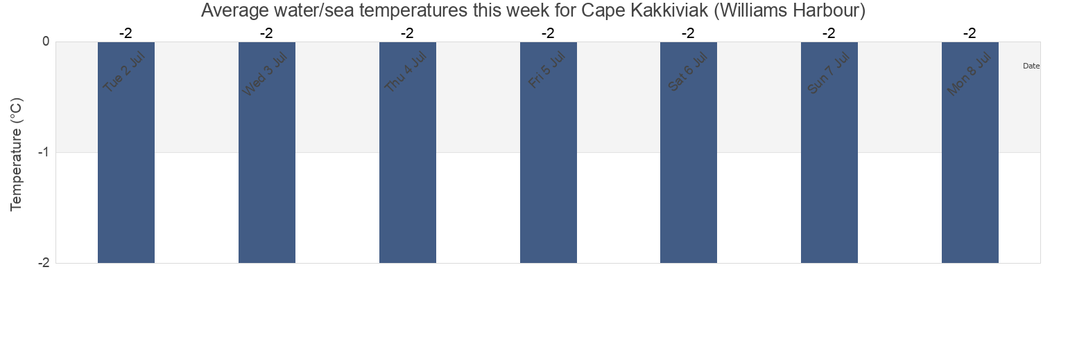 Water temperature in Cape Kakkiviak (Williams Harbour), Nord-du-Quebec, Quebec, Canada today and this week