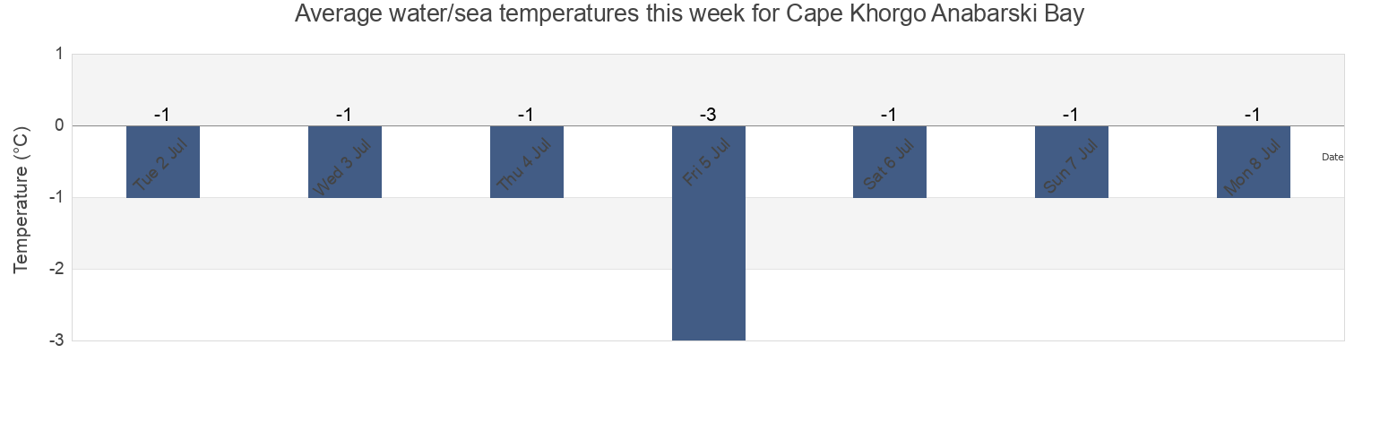 Water temperature in Cape Khorgo Anabarski Bay, Olenyoksky District, Sakha, Russia today and this week