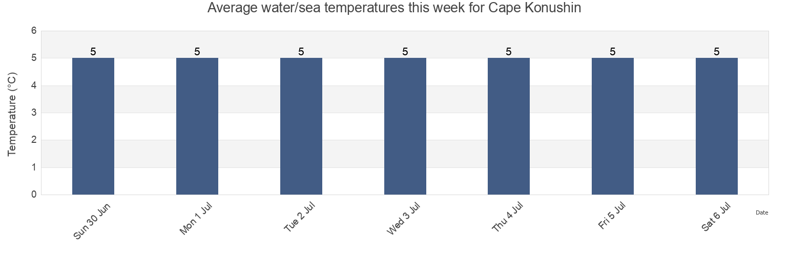 Water temperature in Cape Konushin, Mezenskiy Rayon, Arkhangelskaya, Russia today and this week