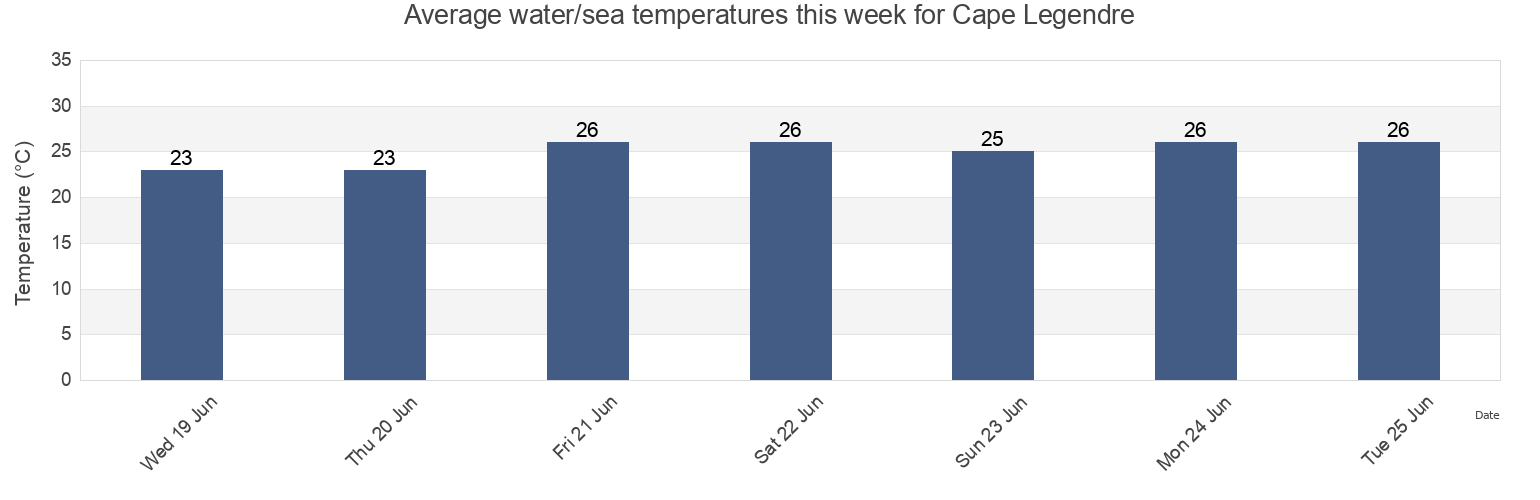 Water temperature in Cape Legendre, Western Australia, Australia today and this week
