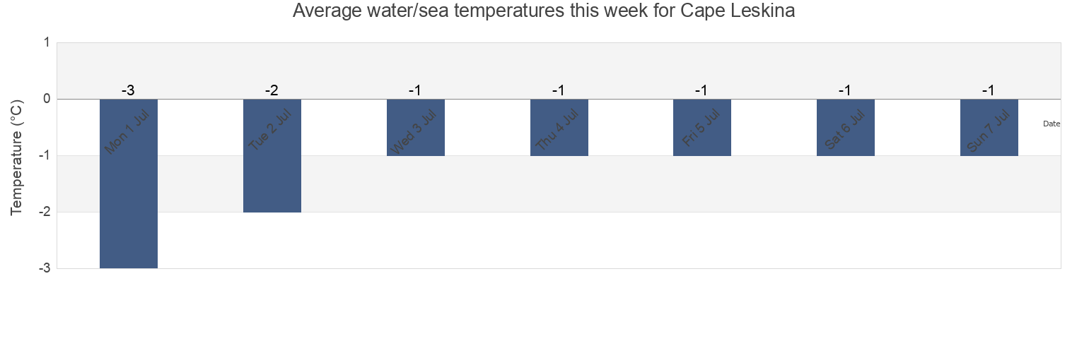 Water temperature in Cape Leskina, Taymyrsky Dolgano-Nenetsky District, Krasnoyarskiy, Russia today and this week