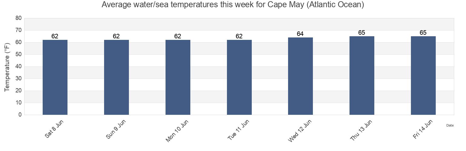 Water temperature in Cape May (Atlantic Ocean), Cape May County, New Jersey, United States today and this week