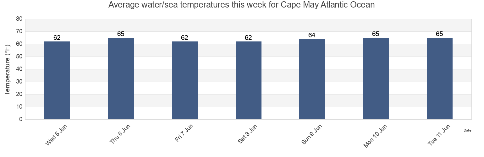 Water temperature in Cape May Atlantic Ocean, Cape May County, New Jersey, United States today and this week