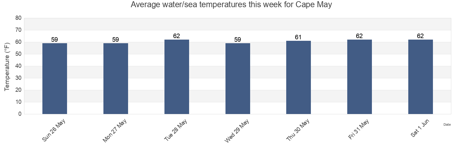 Water temperature in Cape May, Cape May County, New Jersey, United States today and this week