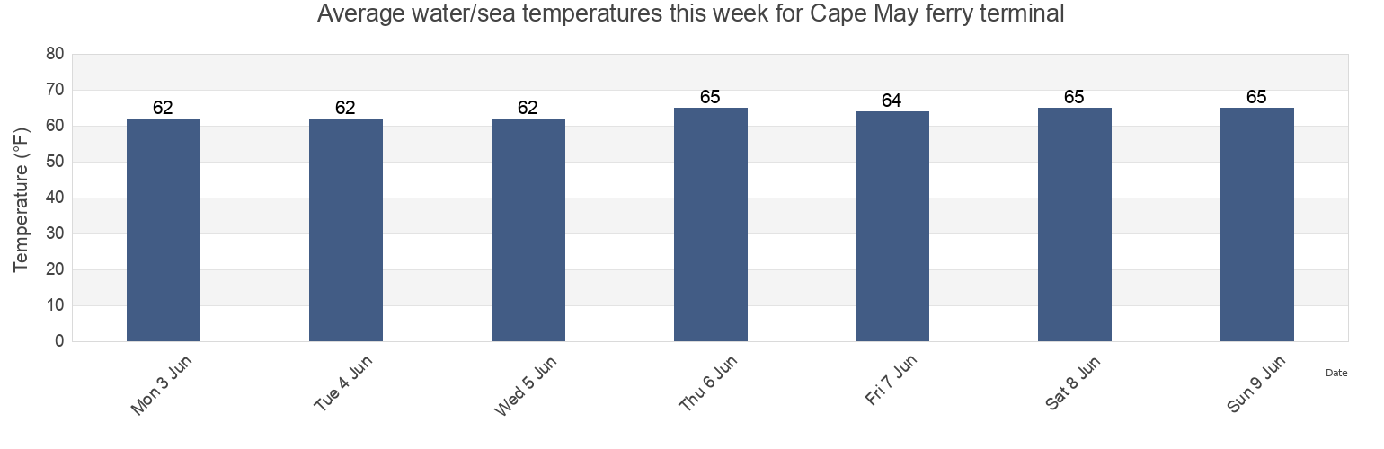 Water temperature in Cape May ferry terminal, Cape May County, New Jersey, United States today and this week
